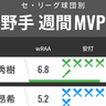 セ・リーグ球団別週間MVP　ヤクルト長岡秀樹が打率5割！DeNA梶原昂希も絶好調