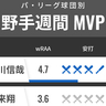 パ・リーグ球団別週間MVP　西武・長谷川信哉が12球団トップ、ロッテ池田来翔にブレイクの予感