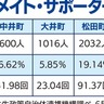 認知症サポ総人口割合　松田町は県内２位