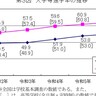 新潟県の高校生の大学等進学率、過去最高の55.0%（県教育庁調査）
