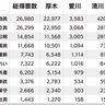 厚木・愛川・清川の比例票　国民民主、得票数４位