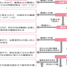 6つある離婚の種類と離婚成立までの流れとは！？【増補改訂版