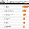 話題のアニメ『しかのこのこのここしたんたん』が初TOP10入り！