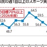 スポーツ意識調査　｢週１以上実施｣は53％　横浜市民、微増も目標と差
