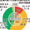 横浜市内企業｢労働力不足実感｣が６割