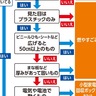 プラごみ　都筑区も４月から変更　プラ製品も資源に