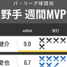 パ・リーグ球団別週間MVP　ソフトバンク近藤健介が12球団断トツ！西武・西川愛也も好調