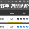 セ・リーグ球団別週間MVP　阪神・佐藤輝明がセ界独走25発！中日・細川成也も4番の貫禄