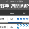 パ・リーグ球団別週間MVP　佐藤龍世が西武勢今季初のリーグ1位、日本ハム・清宮幸太郎も好調キープ