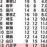 東京八王子ビートレインズ　２０２５年は13位発進