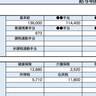 【リアル給与明細】54歳、技術職。貯金がない……。年金をもらうまでの生活が不安です【FPが解説】