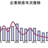 【2024年の倒産件数】新潟県は3年連続増加、7年ぶりの100件超に