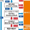 プラごみの出し方　緑区も４月から変更　プラ製品も資源に