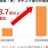 【3.7倍以上増加】株式会社さとふるが新潟県産米の寄付動向について発表、人気ランキングも