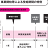 自営業は雇用保険期間を延長可能！特別申請を提出する条件とは？【定年後も安心がずっと続くお金のつくり方】