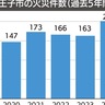 ２０２４年火災件数　過去11年で最多に　たこ足配線などに注意