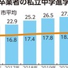 私立中学進学率　中原区は過去35年で最高　２年連続で上昇