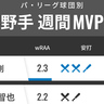 パ・リーグ球団別週間MVP　日本ハム松本剛がリーグ1位、ソフトバンク正木、ロッテ佐藤都が打撃開眼