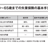 基本手当の上限が増えたメリットとは？算出方法も解説！【定年後も安心がずっと続くお金のつくり方】