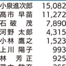 自民党総裁選