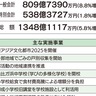 2025年度予算案　一般会計が初の800億円超　人件費、物価高など背景