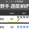 セ・リーグ球団別週間MVP　阪神・森下翔太は逆転Vの使者になるか？中日・細川成也は2年連続20発