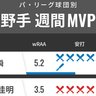 パ・リーグ球団別週間MVP　日本ハム水谷、楽天・渡邊、ロッテ小川、西武・滝澤とレギュラー狙う若手が躍動